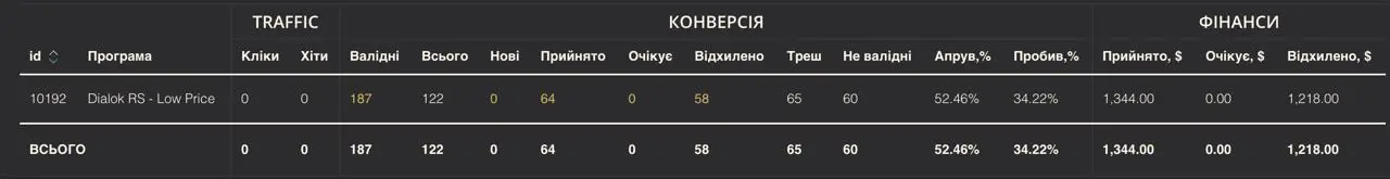статистика кейса Хорватия