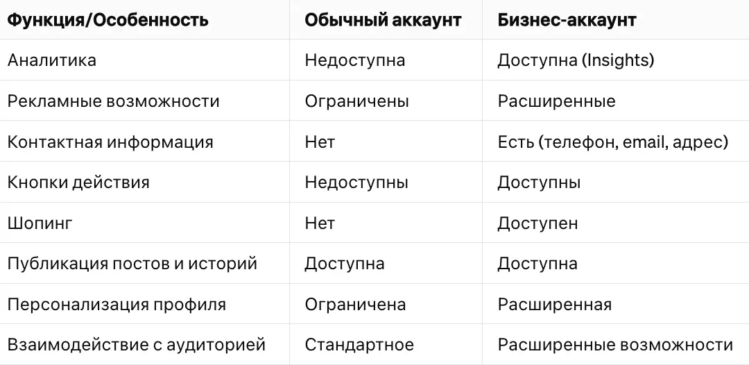 Сравнение обычного и бизнес-аккаунта