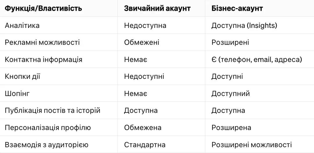 Порівняння звичайного та бізнес-акаунту