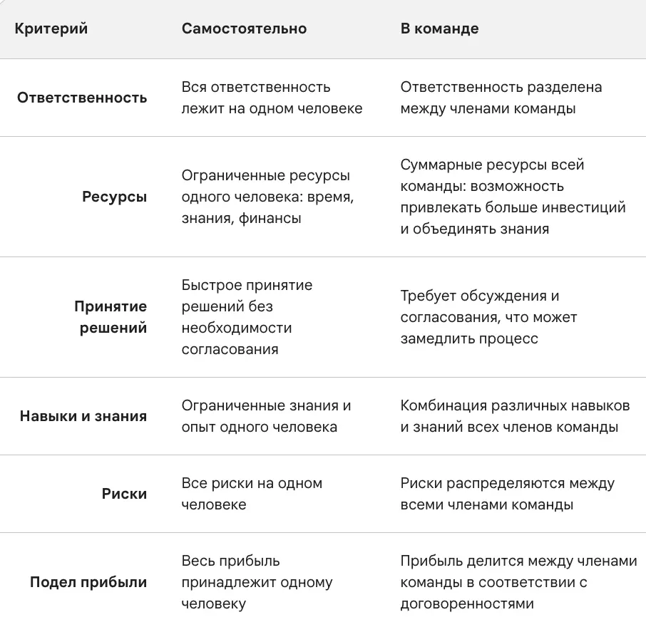 Арбитраж в команде или самостоятельно