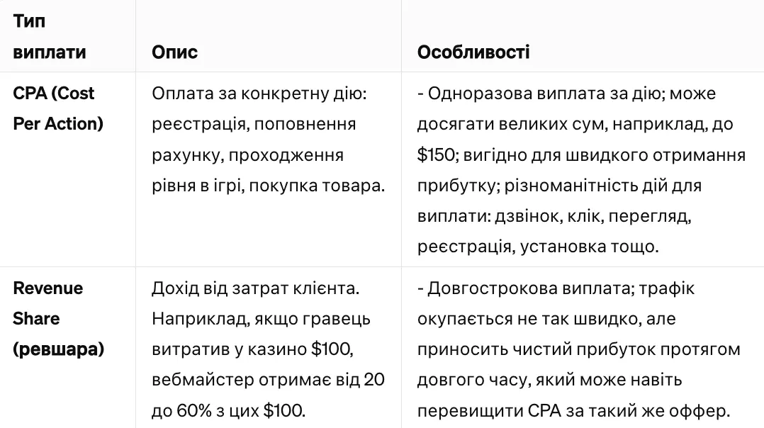 Моделі виплат