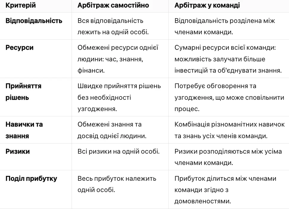 Арбітраж у команді чи самостійно